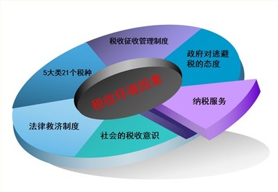 稅務(wù)風(fēng)險(xiǎn)與納稅籌劃咨詢 全面風(fēng)險(xiǎn)管理服務(wù)