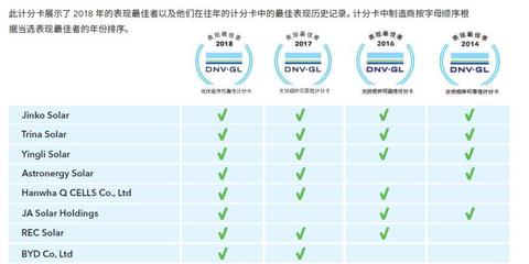 DNV GL權威認證 英利組件連續四年可靠性表現最佳，彰顯風險管理卓越服務